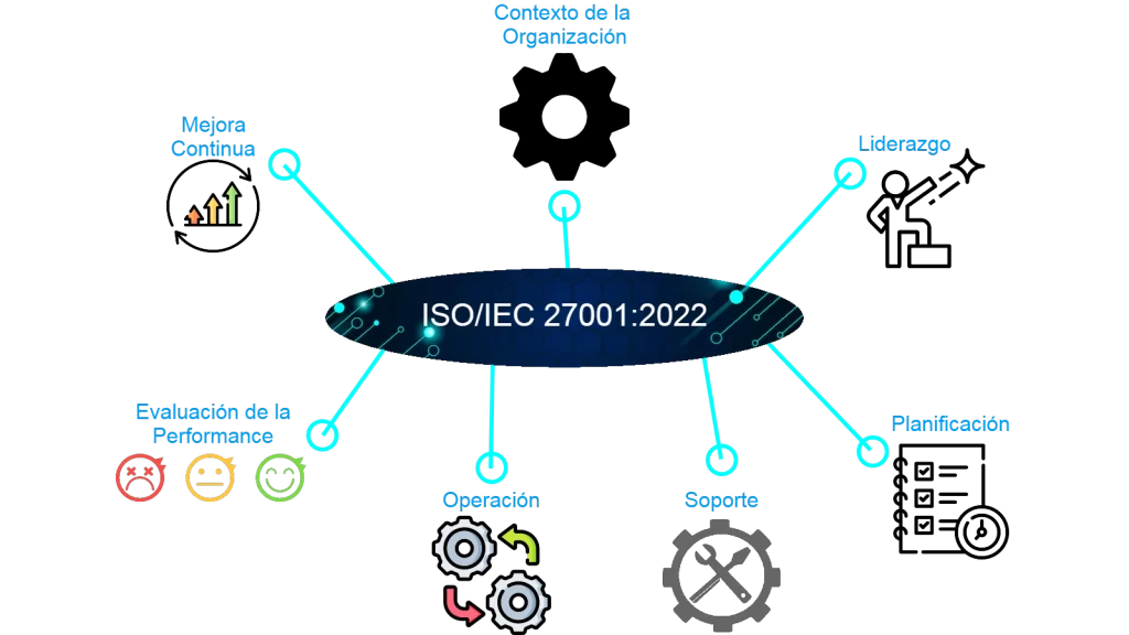 Estructura Norma ISO 27001:2022